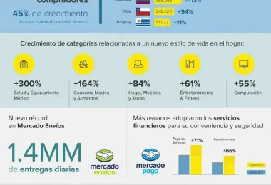 Mercado Libre sumó 5 MM de nuevos compradores en Covid-19