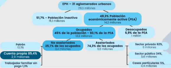Distribución de la ocupación en la población argentina. Primer trimestre 2023.png
