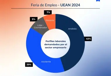 Feria de Empleo UEAN 2024: perfiles laborales demandados por el sector empresario