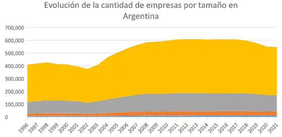 Evolución de la cantidad de empresas por tamaño en Argentina.png