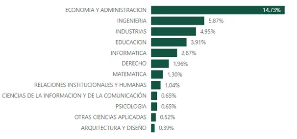 GRÁFICO 1: Búsquedas laborales por disciplina en la red social Linkedin.png