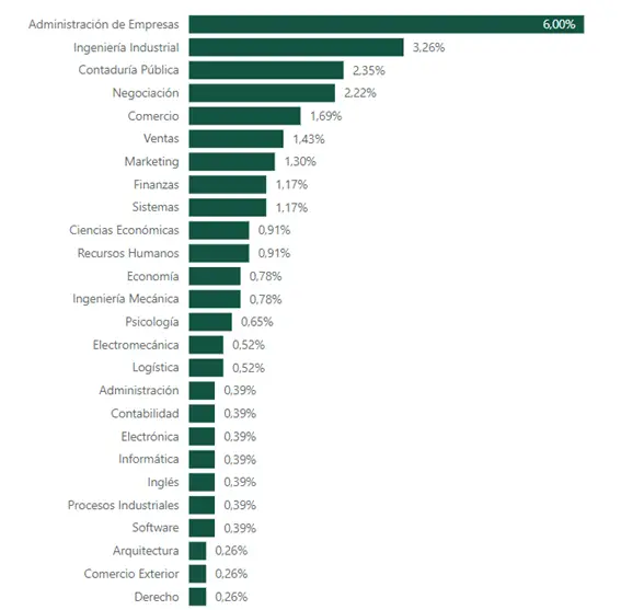 GRÁFICO 2: Búsquedas laborales por carrera en la red social Linkedin.png